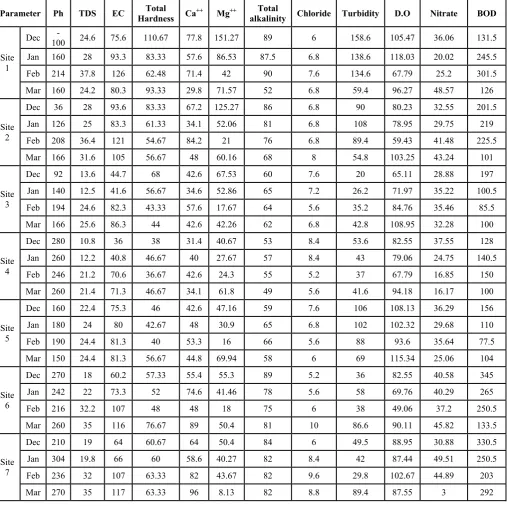 Table IV: Calculation for quality rating (Qi) 