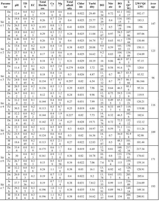 Table V: Calculation for water quality index 