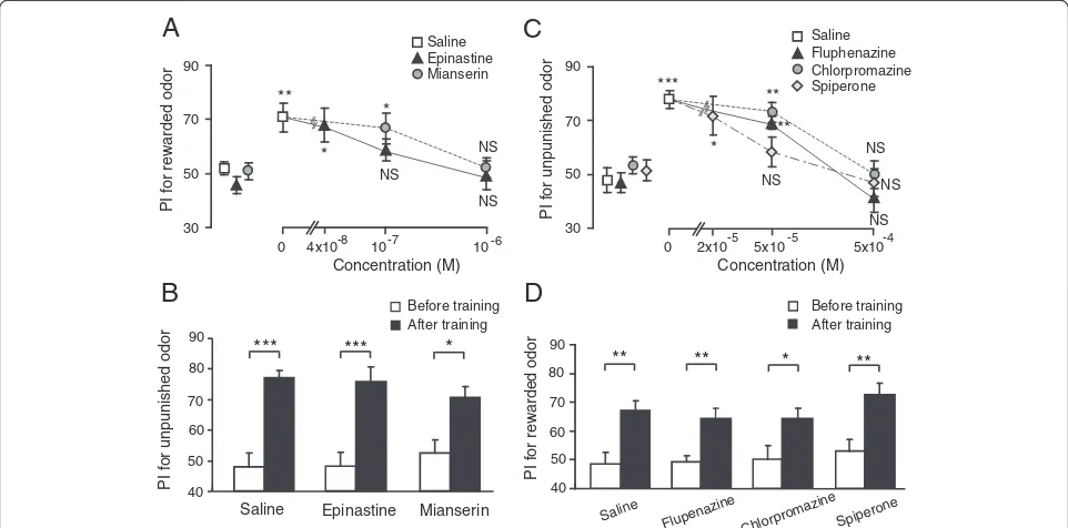 Figure 3 Effects of OA or DA receptor antagonists on appetitive and aversive olfactory conditioning