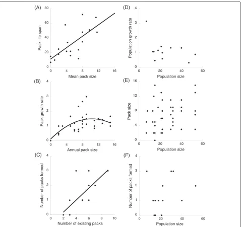 Figure 3 Relationships between pack and population performance and pack and population size in Lycaon.annual pack size