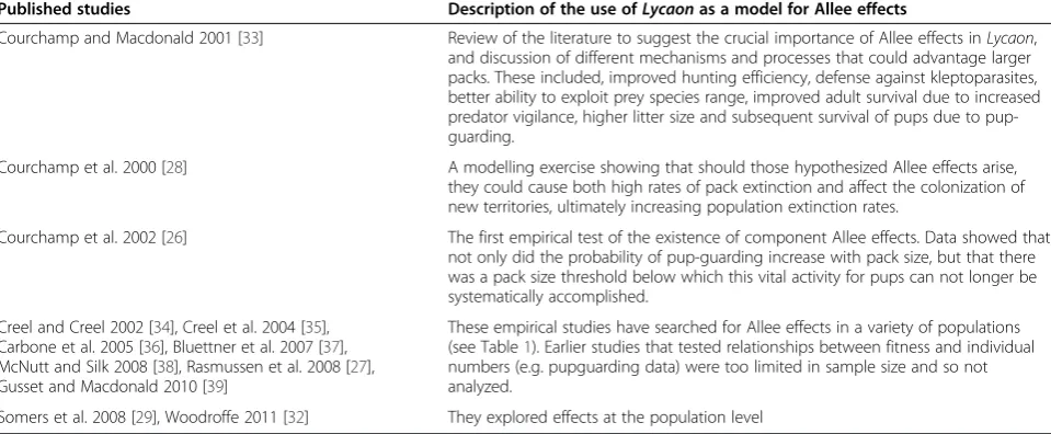 Table 2 The Lycaon as a model species for Allee effects