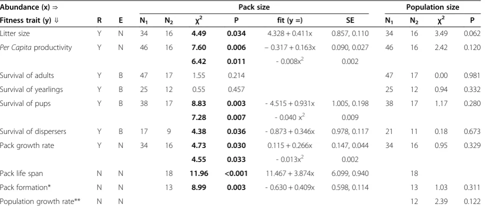 Table 3 Effects of Lycaon pack size and population size on demographic traits