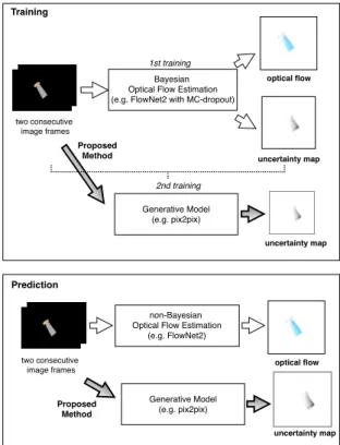 Fig. 1. Features of the proposed architecture: After the Bayesian op- op-tical flow estimator is trained, the input images and their corresponding uncertainty map produced by the Bayesian estimator are used to train the generative model