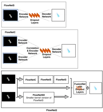 Fig. 2. Bayesian FlowNetS, FlowNetC, and FlowNet2 architectures.
