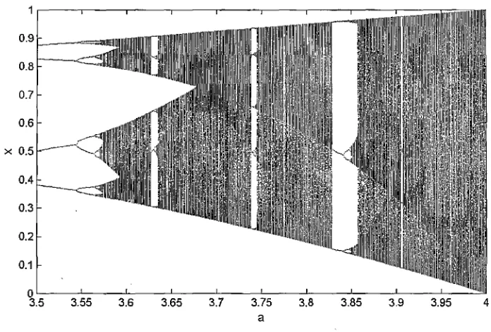 Figure 2.1: The bifurcation diagram of logistic map 