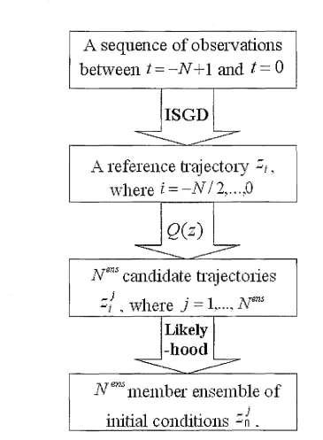 Figure 3.2: Schematic flowchart of the IS nowcasting algorithm 