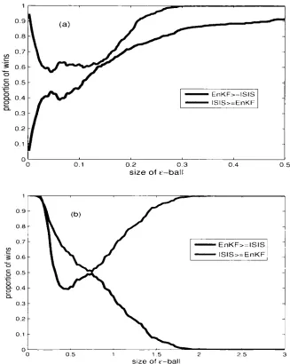 Figure 3.6: Compare the EnKF and ISIS results via &ball, the blue line denotes the proportion of EnKF method wins and the red line denotes the proportion of 