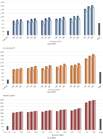 Fig. 3.  Variation in pellet densities with applied pressure, mixture ratio and die temperature