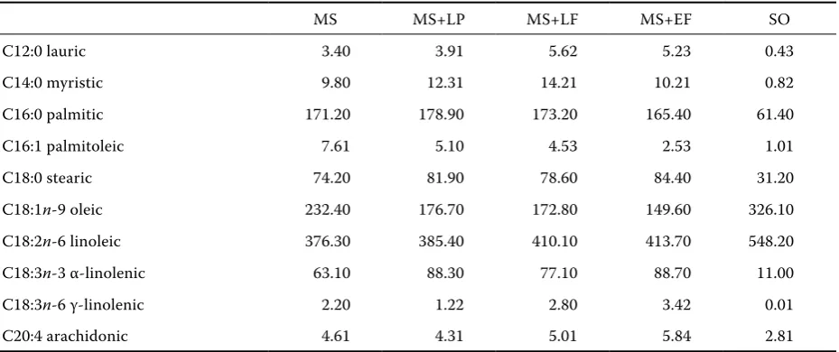 Table 1. Nutrient composition and fermentation parameters in MS after 105 days of ensiling 