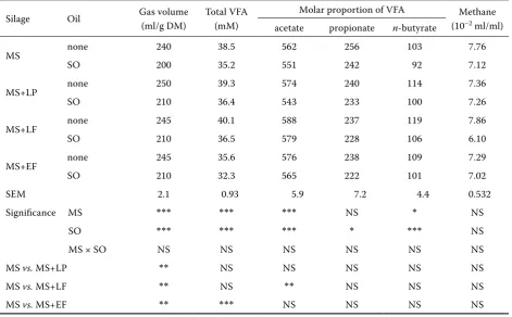 Table 3. Fermentation parameters of MS incubated in rumen fluid with either SO or without SO after 72 h of fer-mentation in vitro 