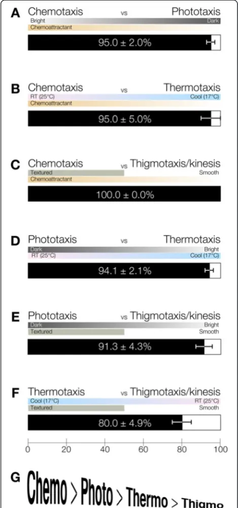 Figure 6 Binary competitive behavior analyses. (A-F) The orderof predominance of the four tested behaviors