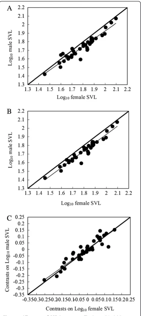 Figure 1 Allometry of SSD in anurans.regression line (female-biased SSD calculated from the phylogenetic tree in Figure 3,using independent comparisons (Felsenstein [62]; Garland et al