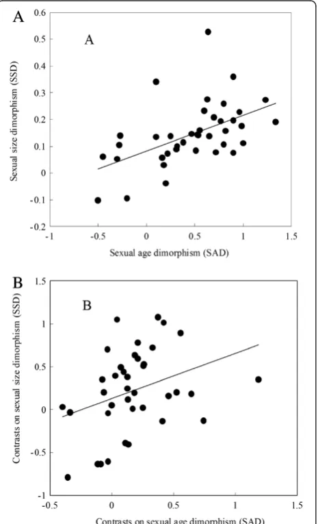 Figure 2 The relationship between SSD (Log (female mean size) –Log (male mean size) ratio) and SAD (Log (female mean age)–Log(male mean age) difference) for 39 anurans species