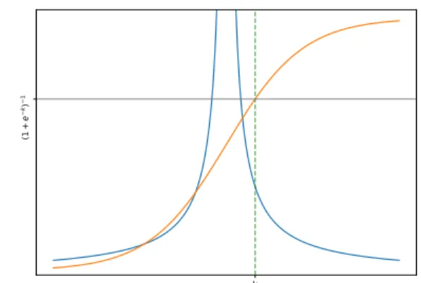 Figure 2. Visualisation of the infinite tail mass example. Blue is the prior, orange the sigmoid likelihood, and green shows the lower bound of the [k, ∞) interval