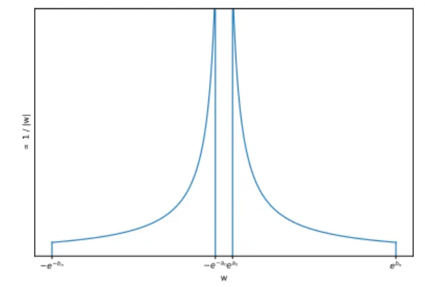 Figure 3. A truncated log uniform prior transformed to the original space. Notice that the support gap around the origin narrows as a n → −∞, and the tail support expands as b n → ∞ which yields the more pathological inferences the wider [a n , b n ] gets.