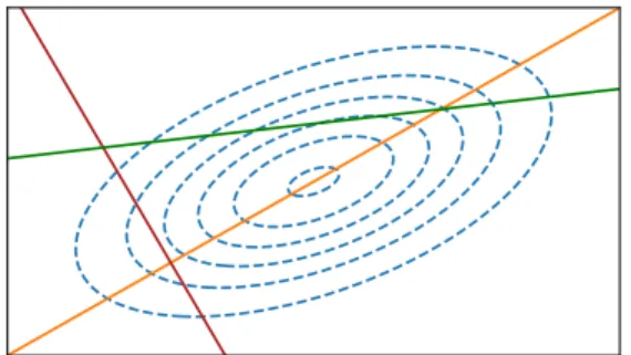 Figure 5. Visualisation of the relationship between QKL minimisa- minimisa-tion and PCA