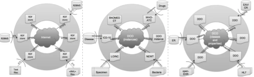Figure 1: Three levels of interoperability in the integration platform - Technical (left) illustrating ODB  standardization via SPARQL protocol and RDF storage; syntactic (center) illustrating the unification of site  dependent values with terminologies an