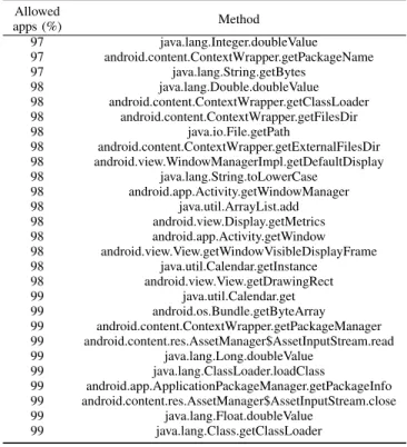 TABLE XVII. L IST OF ALLOWED METHODS (J AVA METHODS CALLED FROM NATIVE CODE ) AUTOMATICALLY GENERATED FOR ALLOWING A MINIMUM OF 97%, 98% AND 99% OF APPS THAT REACHED NATIVE CODE .