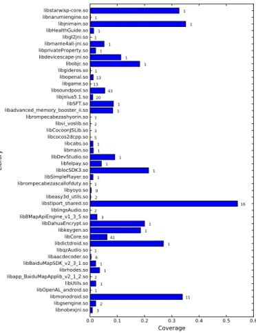 Fig. 3. Per library coverage of executed functions. Horizontal axis contains libraries name, vertical, instead contains the function coverage