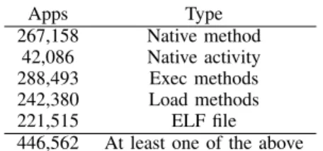 TABLE I. R ESULTS OF THE STATIC ANALYSIS . Apps Type 267,158 Native method 42,086 Native activity 288,493 Exec methods 242,380 Load methods 221,515 ELF file