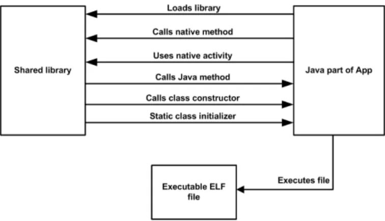 Fig. 1. Possible transitions between native code and Java.
