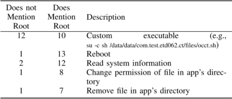 TABLE VIII. T OP FIVE MOST COMMON TYPES OF COMMAND PASSED WITH THE “- C ” ARGUMENT TO S U , SEPARATED BETWEEN THE APPS THAT MENTION THEY NEED ROOT PRIVILEGES IN THEIR DESCRIPTION OR NAME AND THE ONES THAT DO NOT MENTION IT 