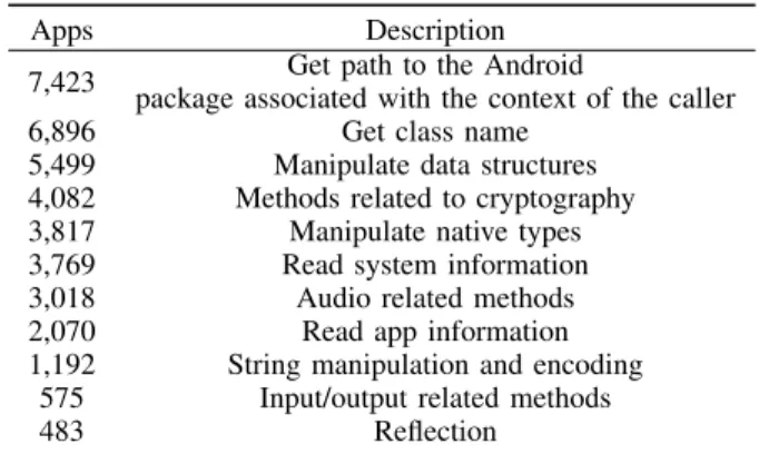 TABLE XI. T OP FIVE MOST COMMON CLASSES OF THE METHODS INVOKED THROUGH B INDER TRANSACTIONS 