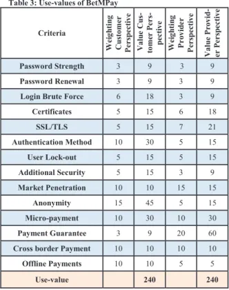 Table 3: Use-values of BetMPay 