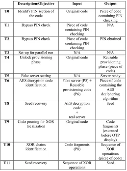 Table 1. Attack Table of PN based attack model on a one-time password generator  