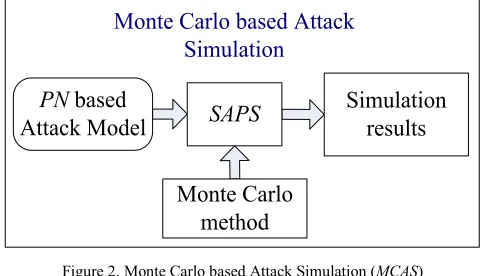 Figure 2. Monte Carlo based Attack Simulation (MCAS) 