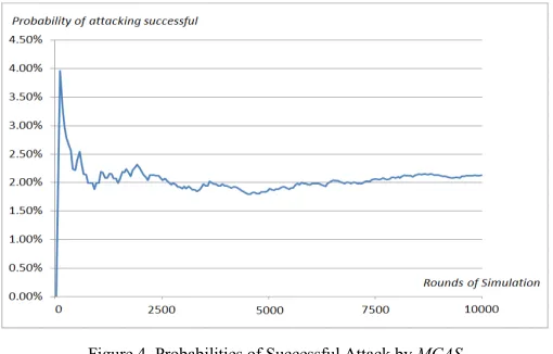 Figure 4. Probabilities of Successful Attack by MCAS 