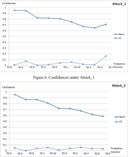 Figure 6. Confidences under Attack_1 