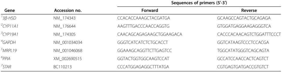 Table 1 Primer sequences used in real-time PCR