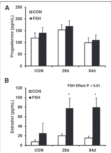 Figure 1 Anabolic androgens and estrogens did not affectprogesterone (P4) production but increased estradiol (E2)concentrations