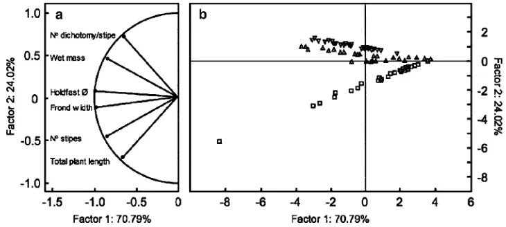 Table 3 One-way ANOVA values from morphological variables ofeach habitat of the Wrst two principal components 