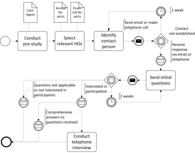 Figure 2: Empirical survey process 