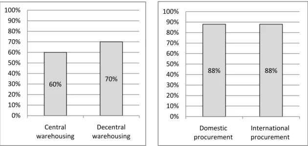 Figure 3: Storage strategy  (multiple answers possible) (n=20) 