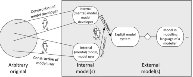 Figure 13: Construction-oriented models 106