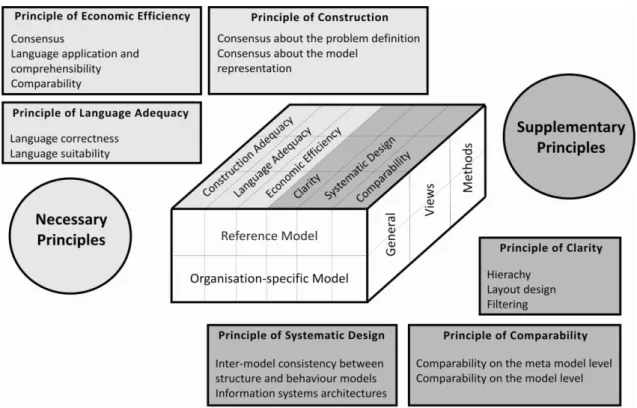 Figure 19: Guidelines of modelling 207