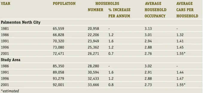 Table 1: Population Trends