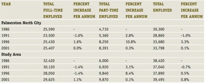 Table 2: Employment Trends