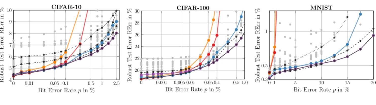 Figure 7: Bit Error Robustness on CIFAR10, CIFAR100 and MNIST. Average RErr plotted against bit error rate p, both in %