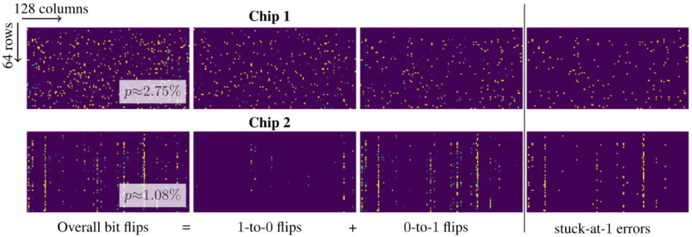 Figure 8: Low-Voltage Induced Bit Errors on Profiled Chips. Complementary to Fig. 3, we break the the bit error distribution of chips 1 and 2 down into 1-to-0 and 0-to-1 bit flips