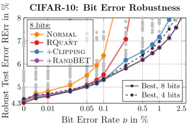 Figure 1: Energy and Low-Voltage Operation. Average bit error rate p (blue, left y-axis) from 32 14nm SRAM arrays of size 512 ×64 from ( Chandramoorthy et al., 2019) and energy (red, right y-axis) vs