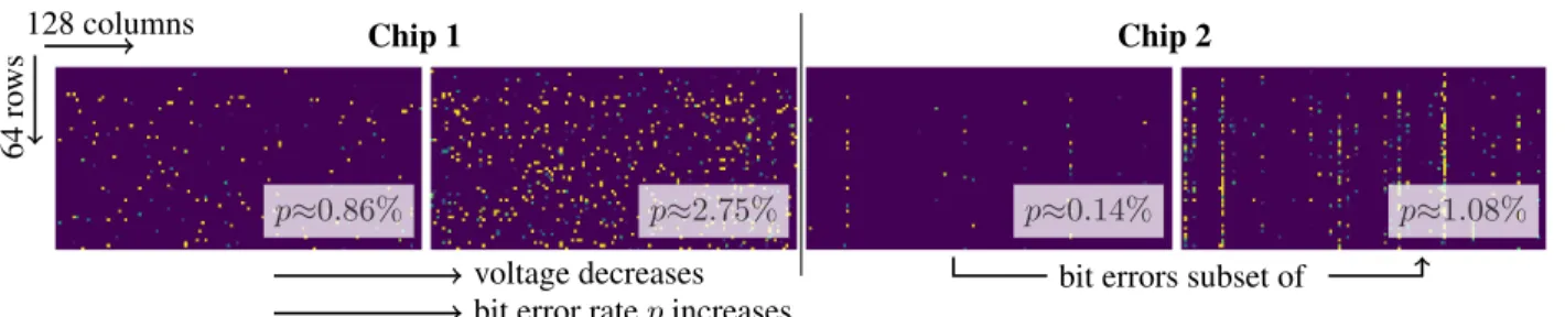 Figure 3: Exemplary SRAM Bit Error Patterns. Measured bit errors from two chips with on-chip SRAM (left and right), showing bit flip probability for a segment of size 64 × 128 bits: yellow indicates a bit flip probability of one, violet indicates zero prob