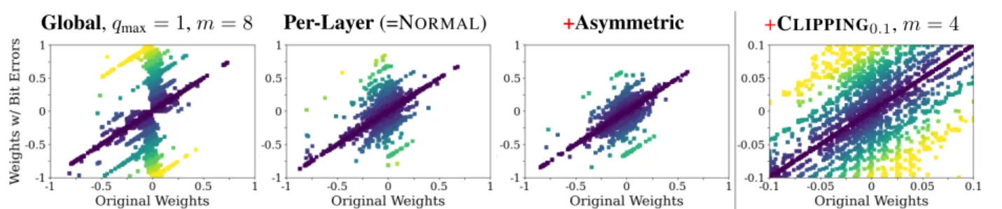 Figure 4: Quantization and Random Bit Errors. Original weights (x-axis) plotted against perturbed weights with bit errors (y-axis), for different fixed-point quantization schemes with m = 8 bit (left) and p = 2.5%