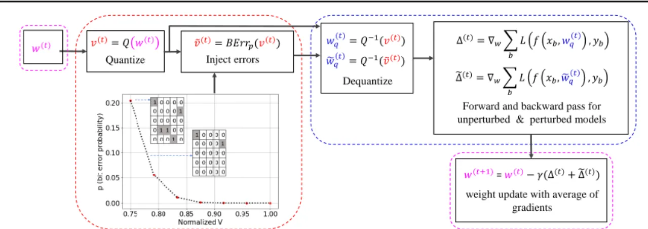 Figure 5: Random Bit Error Training (R AND BET). We illustrate the data-flow for R AND BET as in Alg