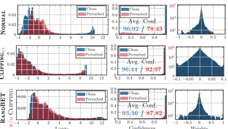 Figure 6: Effect of Weight Clipping. On CIFAR10, weight clipping constraints the weights (right), thereby implicitly limiting the possible range for logits (left, blue)