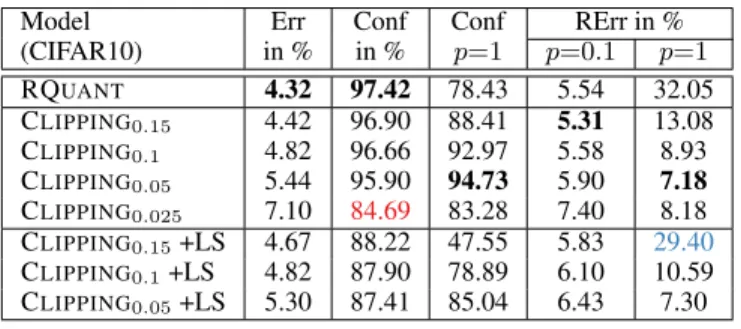 Table 3: Fixed Pattern Bit Error Training. RErr for training on an entirely fixed bit error pattern (P ATT BET).