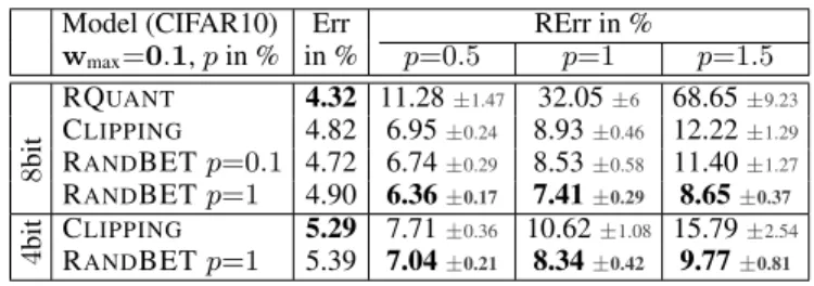 Table 4: Random Bit Error Training (R AND BET). Aver- Aver-age RErr (and standard deviation) of R AND BET evaluated at various bit error rates p and using m = 8 or 4 bit precision.